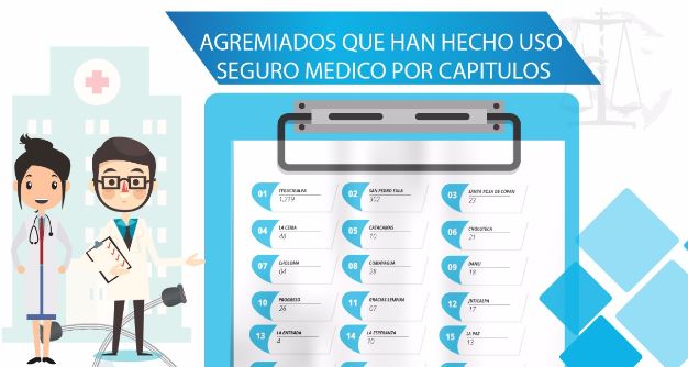 Agremiados que han hecho uso del beneficio del Seguro Medico a Nivel Nacional